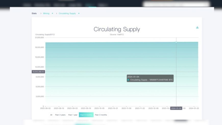 CoinEx Research: Bitcoin Set to Experience Its First Dip Below 1% in Annual Inflation Rate