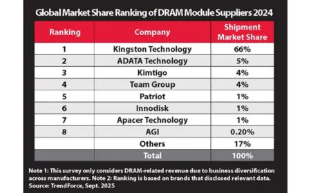 Kingston Technology Remains Top DRAM Module Supplier for 2024