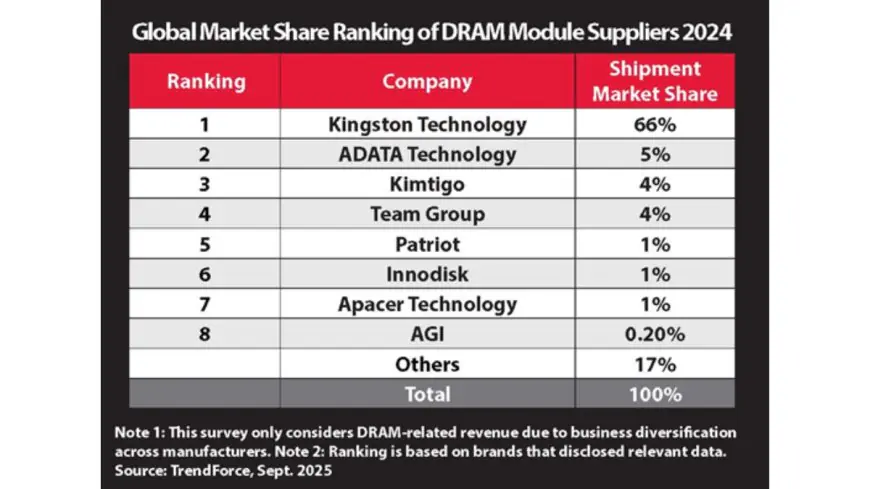 Kingston Technology Remains Top DRAM Module Supplier for 2024