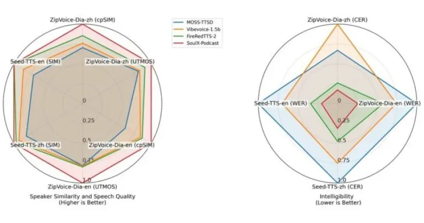 Soul App’s Open-Source Model Brings Human-like Naturalness to AI Podcasts