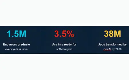 India Produces 1.5 Million Engineers Every Year, Only 3.5 Percent Are Hireable, One Programme Is Trying to Fix That Before It Is Too Late