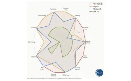 Red Flag for India: Children’s Data Exposed to Exploiters on AI Platforms