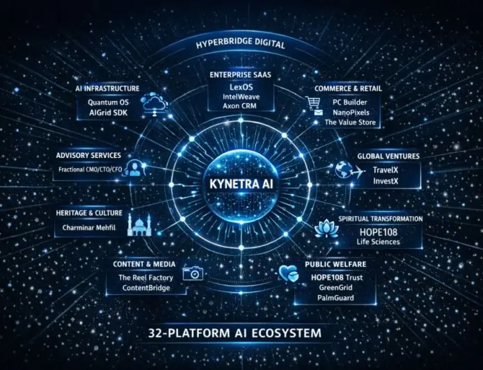 Chennai’s HyperBridge Digital Unveils 32-Platform AI Ecosystem Serving Sony, Samsung, Tata Motors, TVS, DJI, and 200+ Global Clients