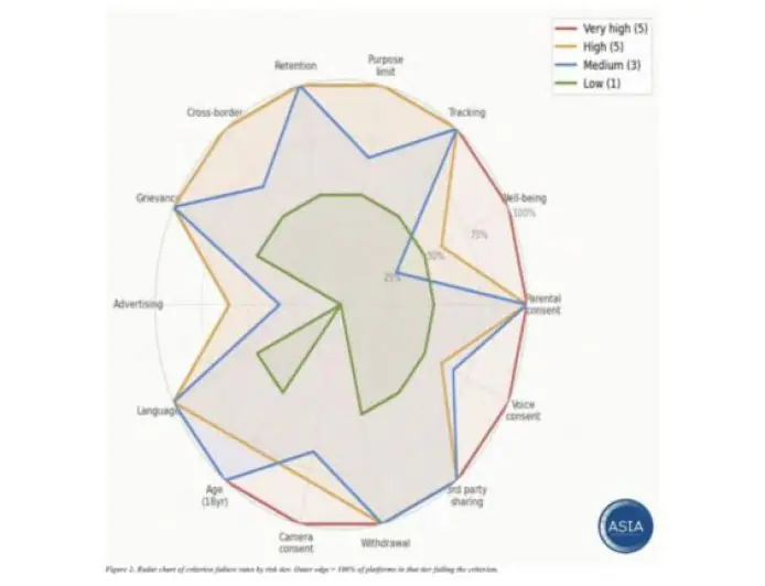 Red Flag for India: Children’s Data Exposed to Exploiters on AI Platforms