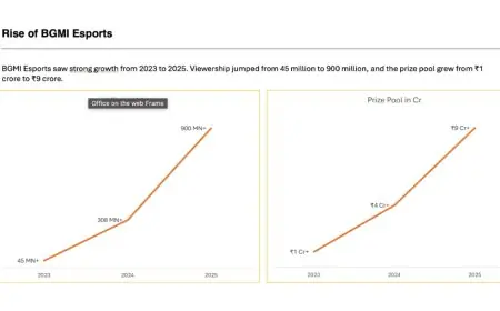 KRAFTON India Esports Records 930 Plus Million Views, Establishing BGMI Esports as India’s Definitive Mobile Esports Platform