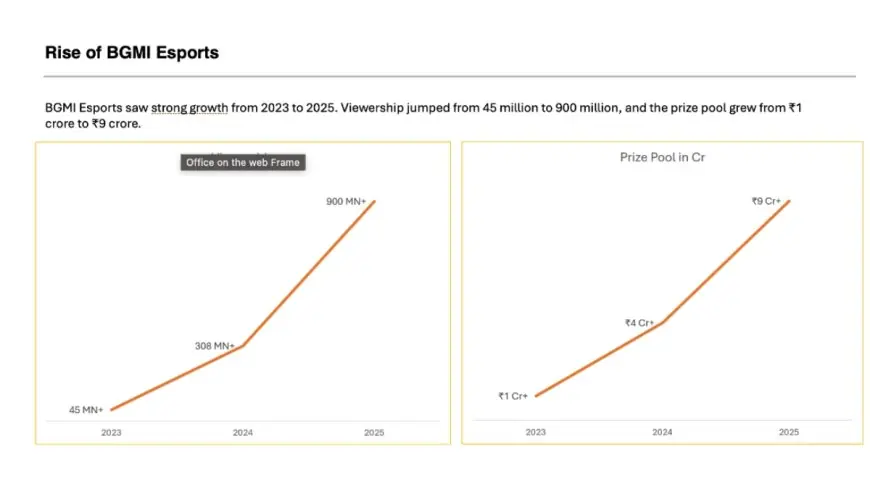 KRAFTON India Esports Records 930 Plus Million Views, Establishing BGMI Esports as India’s Definitive Mobile Esports Platform